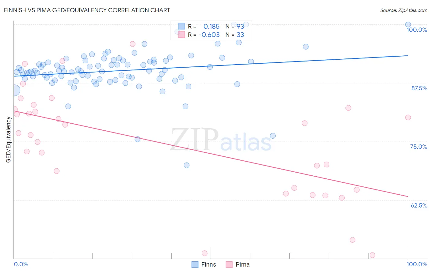 Finnish vs Pima GED/Equivalency