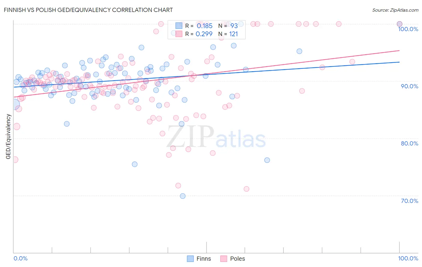Finnish vs Polish GED/Equivalency
