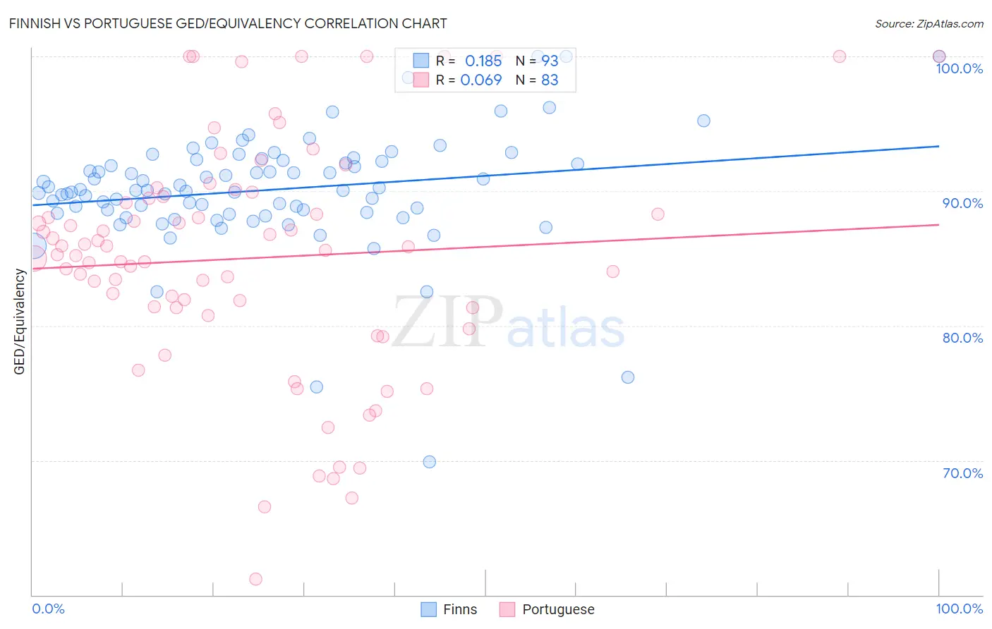 Finnish vs Portuguese GED/Equivalency