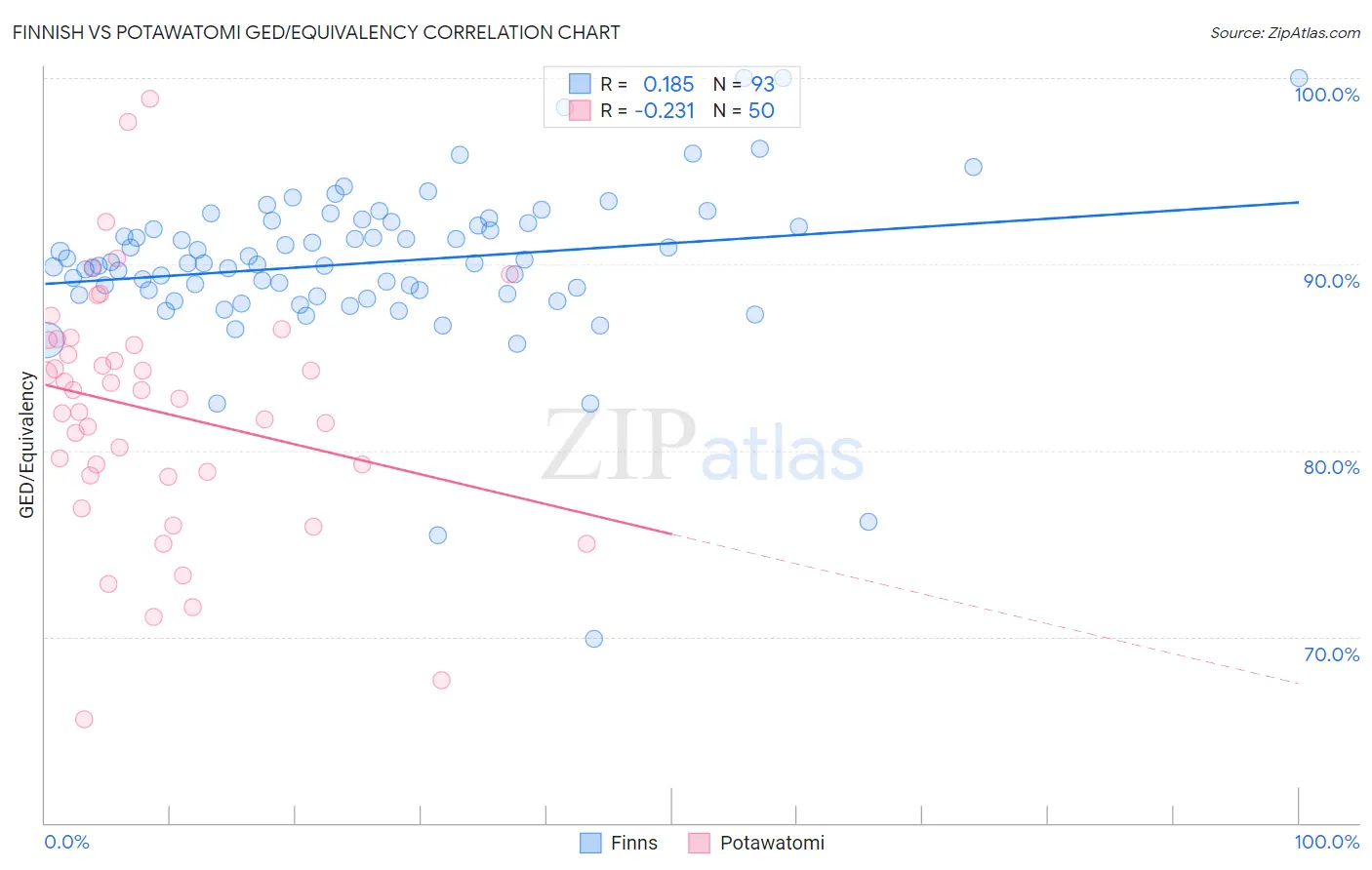 Finnish vs Potawatomi GED/Equivalency