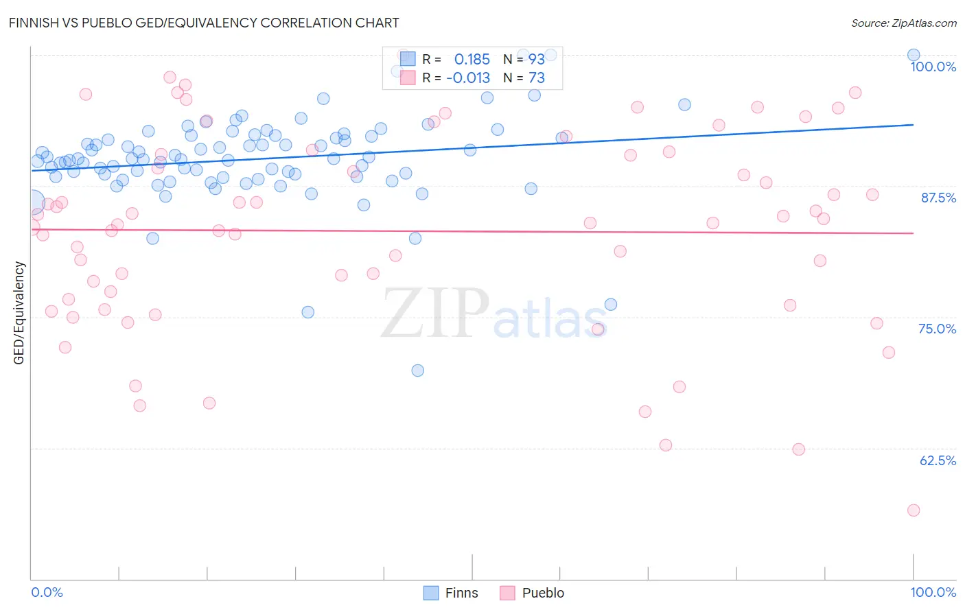 Finnish vs Pueblo GED/Equivalency