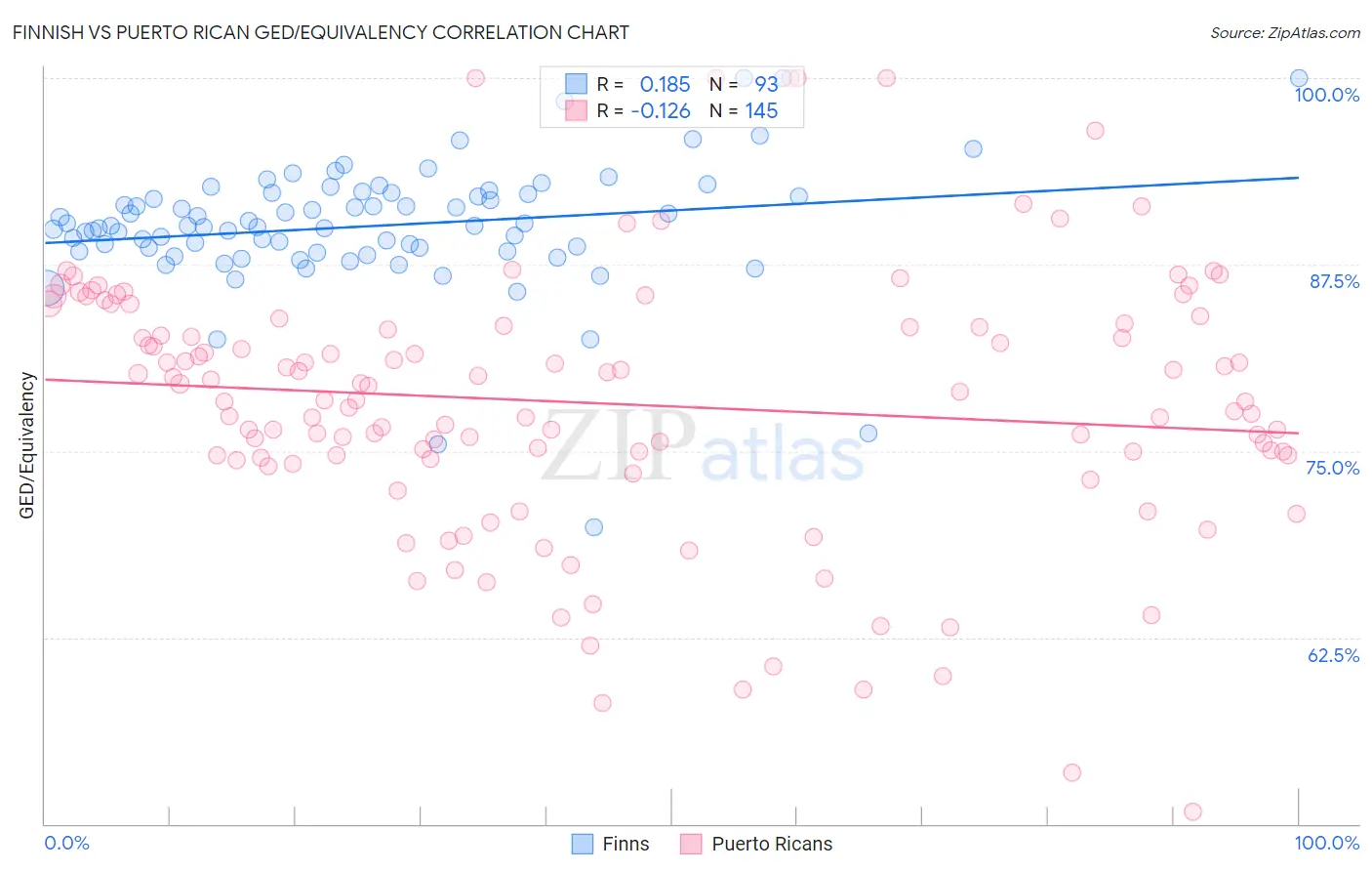 Finnish vs Puerto Rican GED/Equivalency