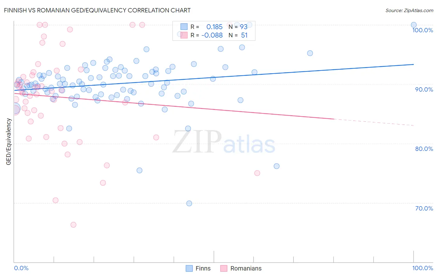 Finnish vs Romanian GED/Equivalency