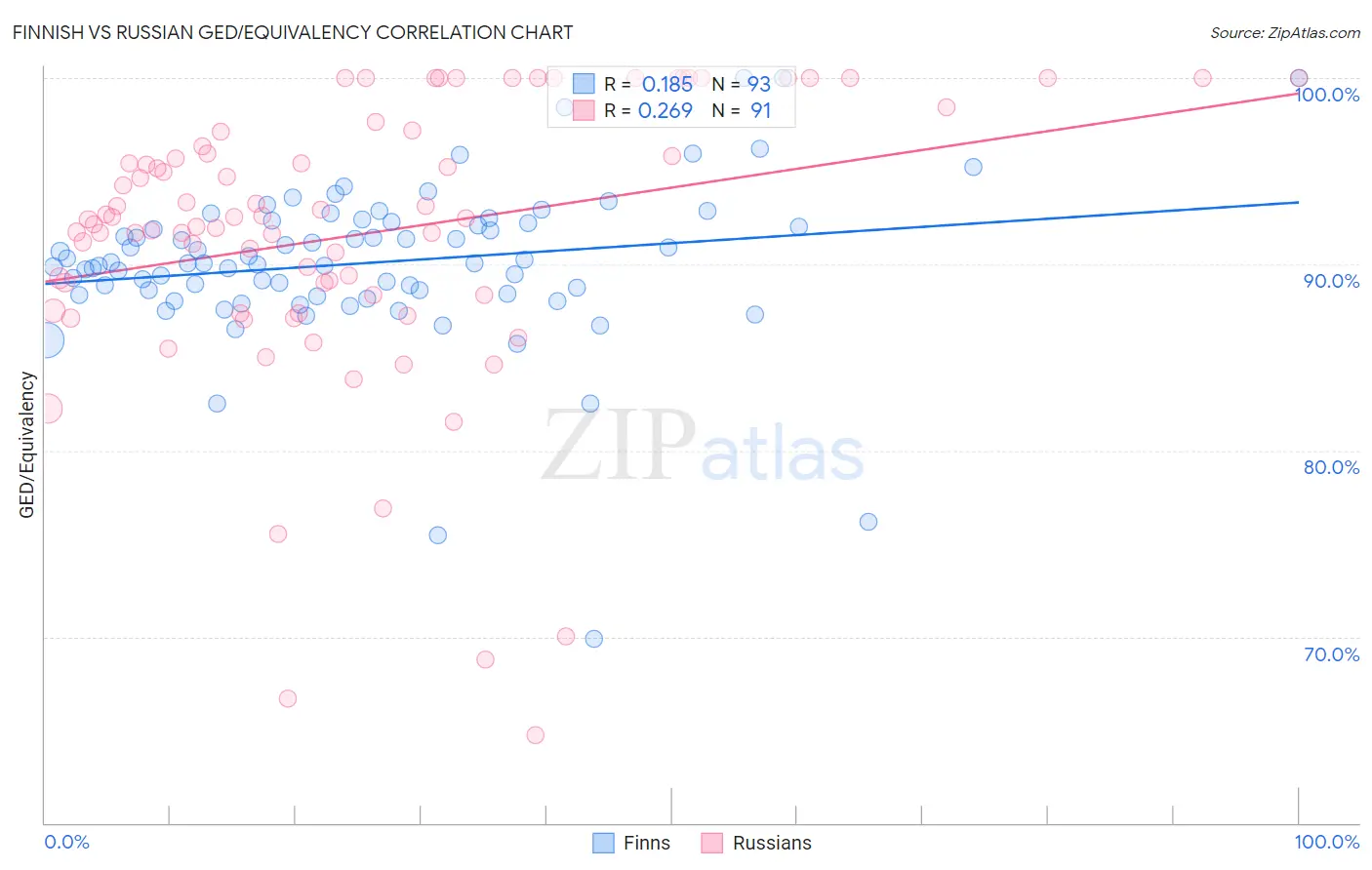 Finnish vs Russian GED/Equivalency
