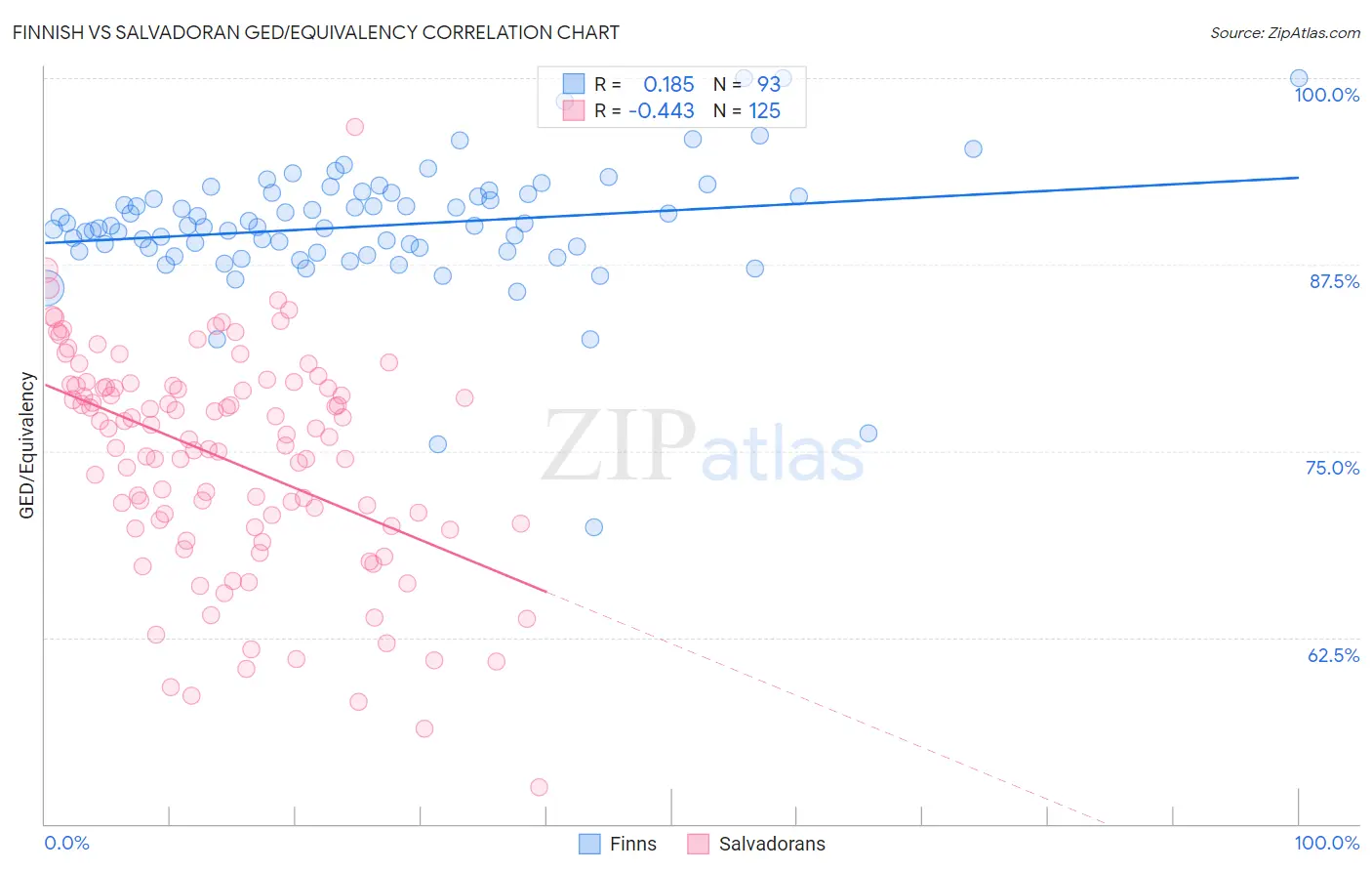Finnish vs Salvadoran GED/Equivalency