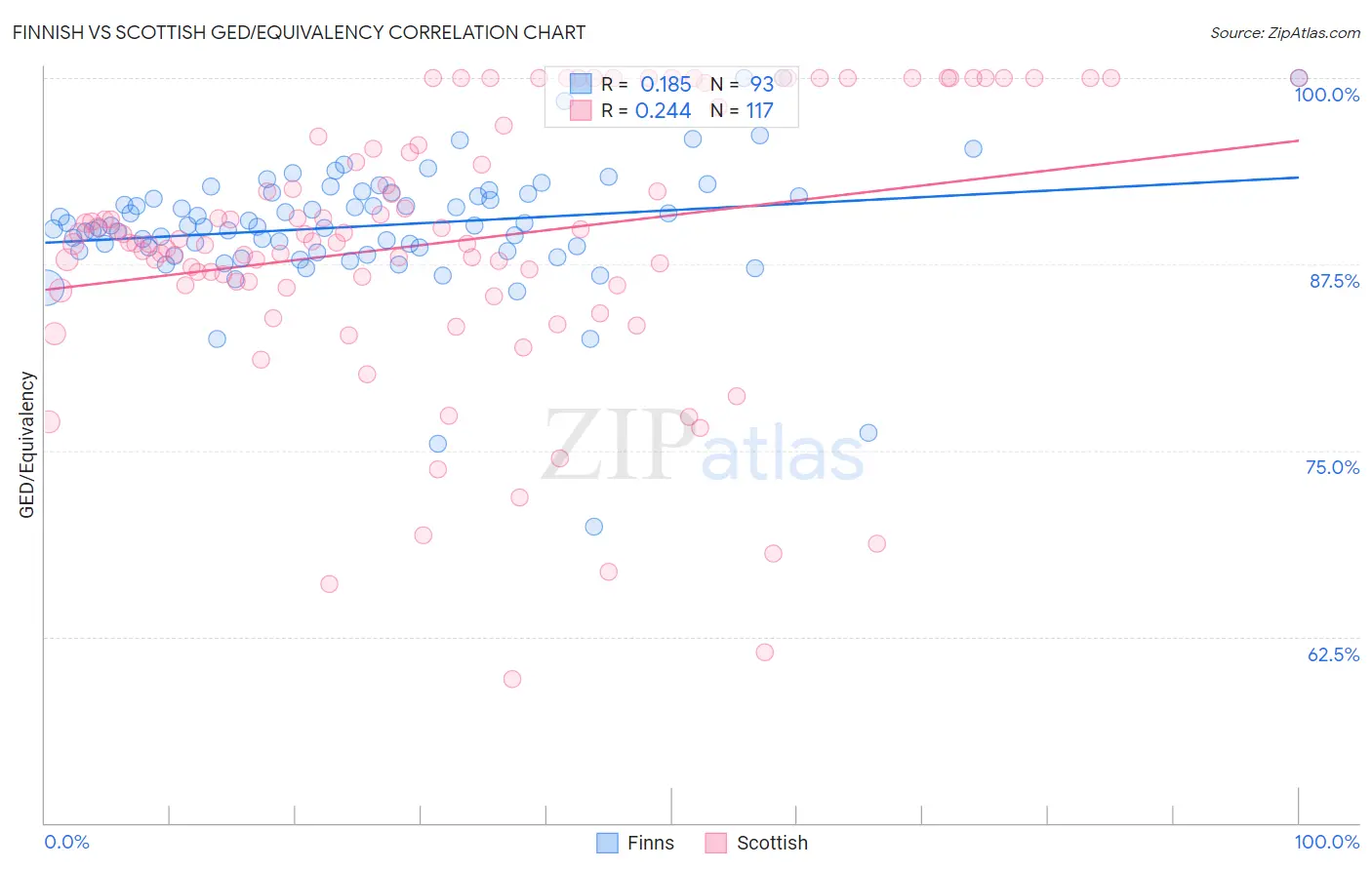 Finnish vs Scottish GED/Equivalency