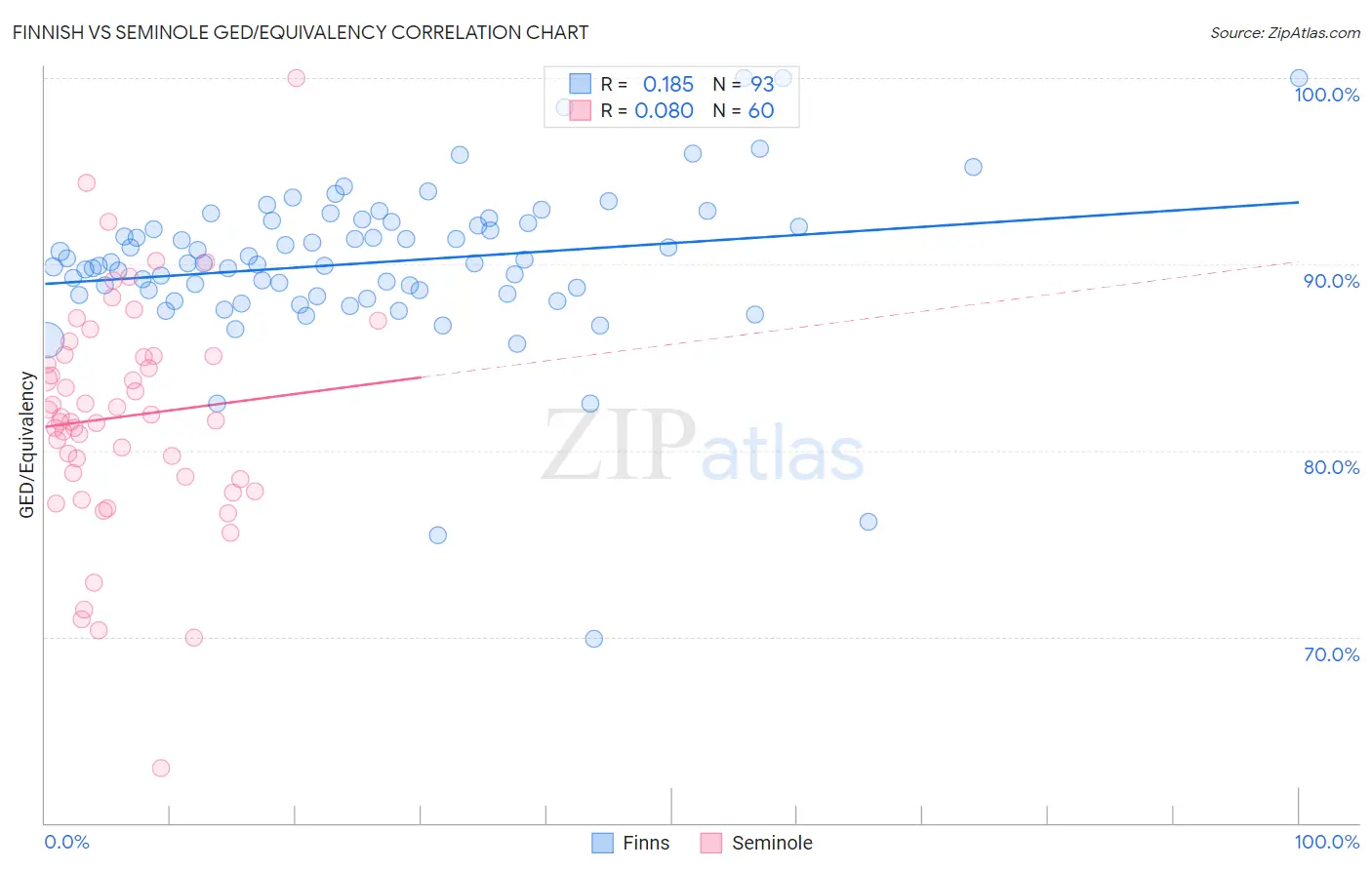 Finnish vs Seminole GED/Equivalency