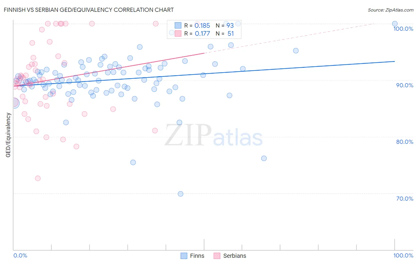 Finnish vs Serbian GED/Equivalency
