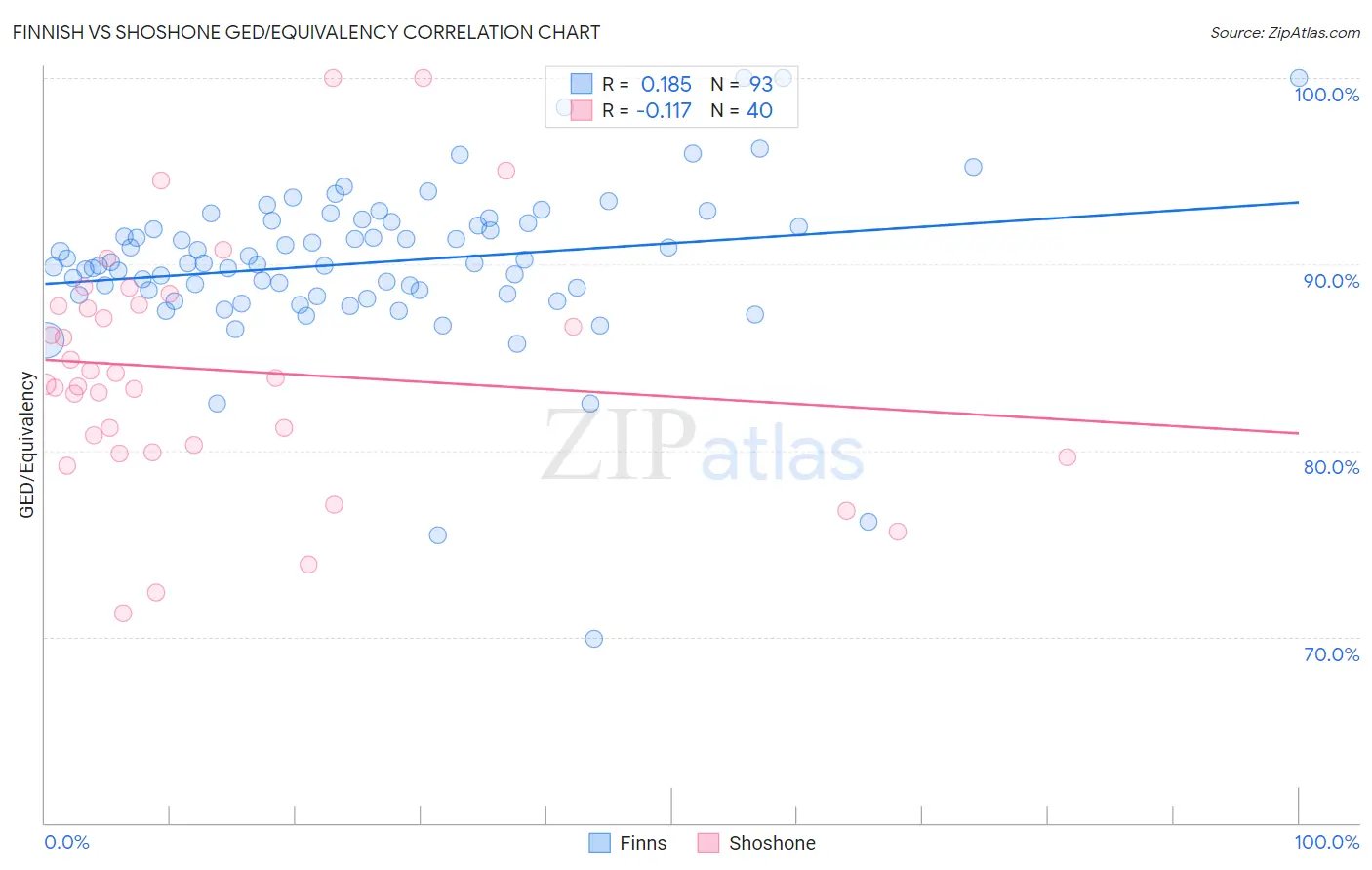 Finnish vs Shoshone GED/Equivalency