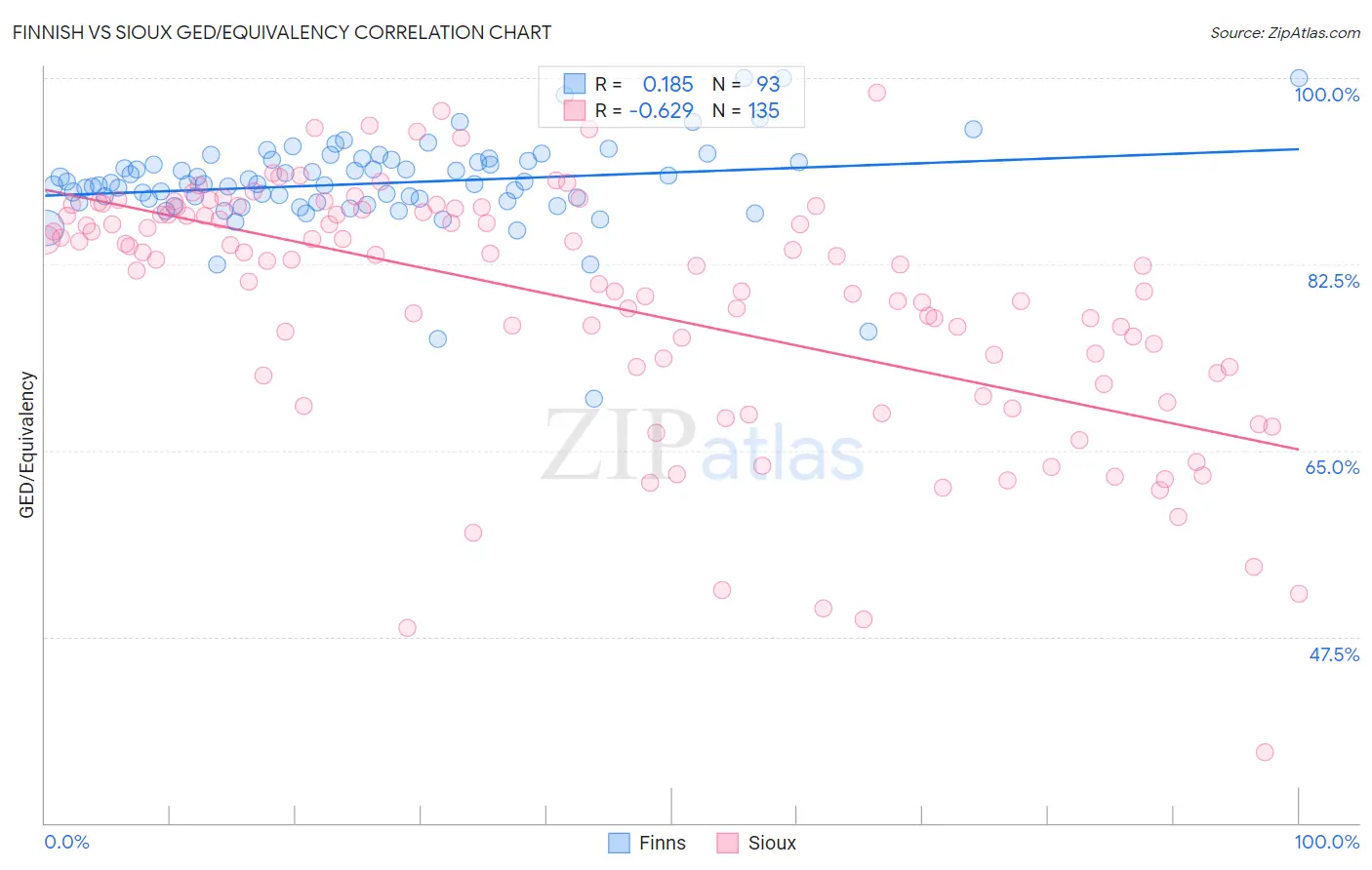 Finnish vs Sioux GED/Equivalency