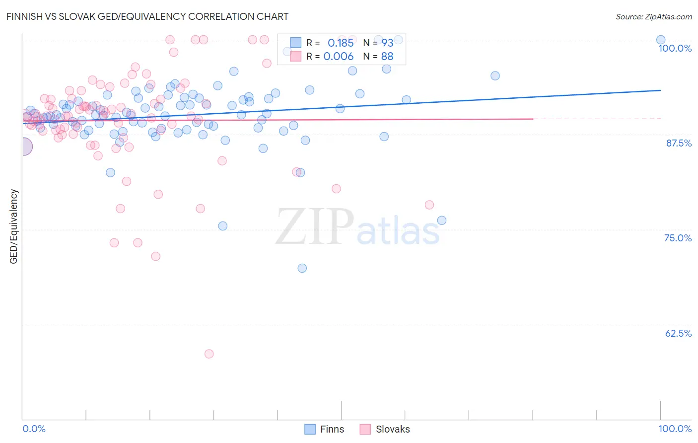 Finnish vs Slovak GED/Equivalency