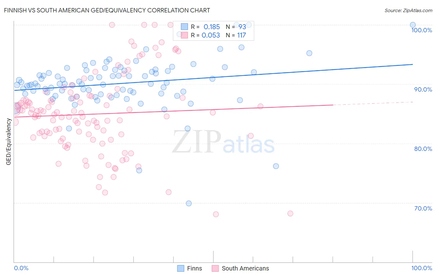 Finnish vs South American GED/Equivalency