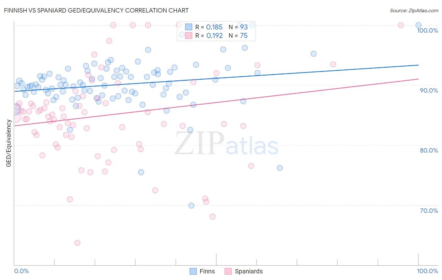 Finnish vs Spaniard GED/Equivalency