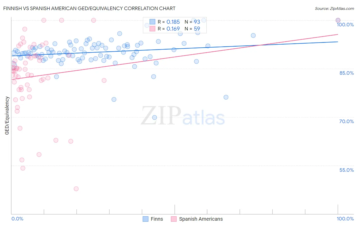Finnish vs Spanish American GED/Equivalency