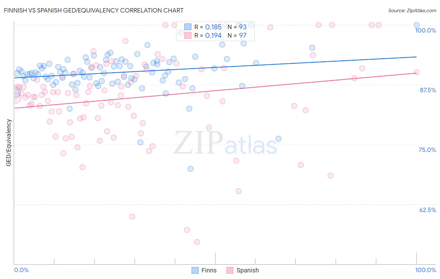 Finnish vs Spanish GED/Equivalency