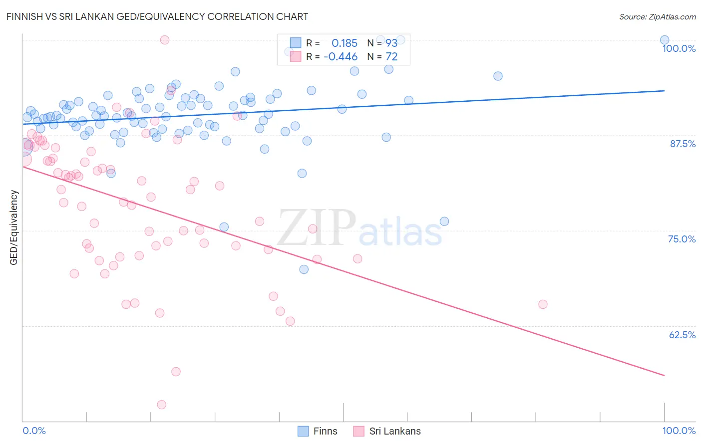 Finnish vs Sri Lankan GED/Equivalency