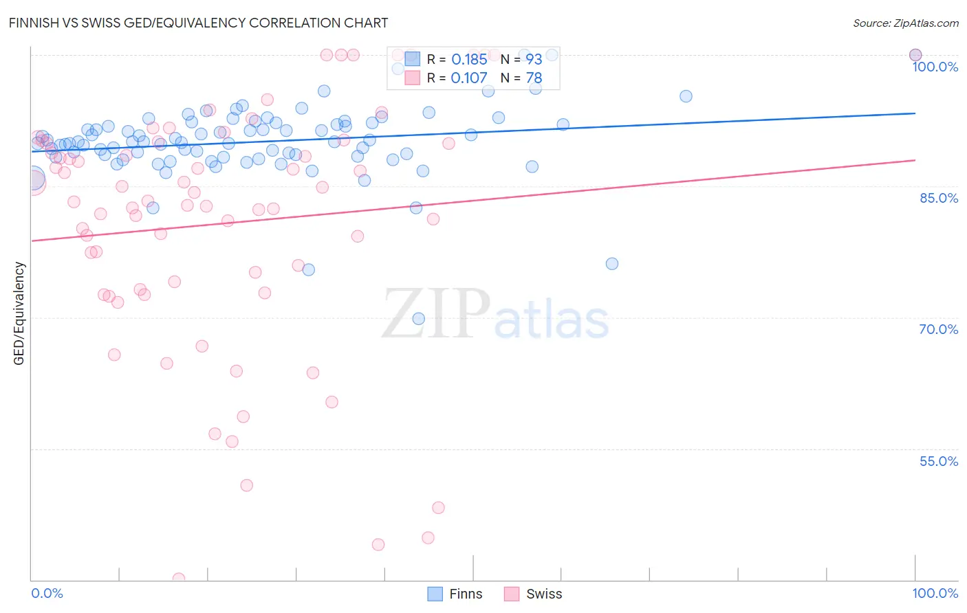 Finnish vs Swiss GED/Equivalency