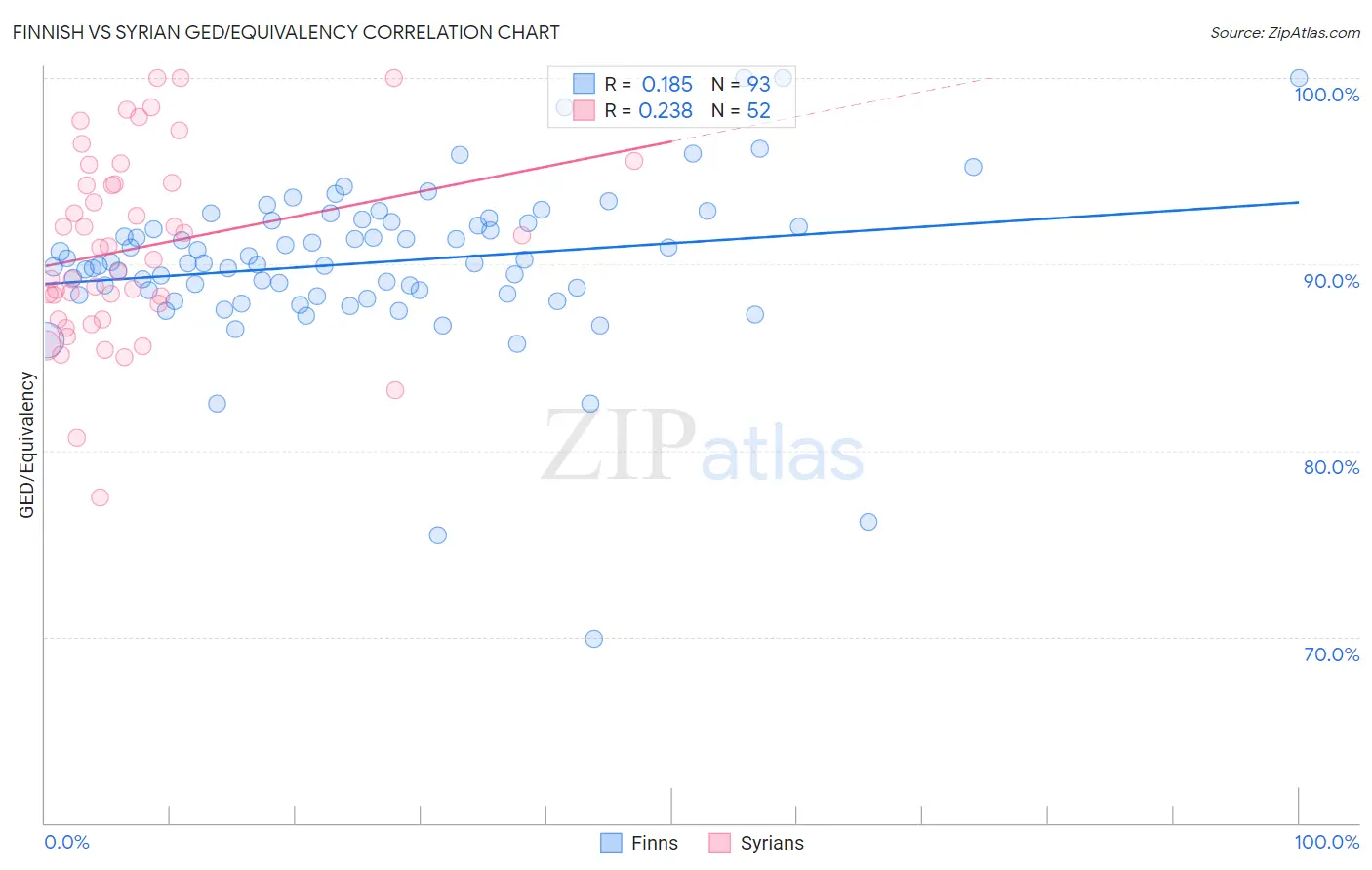 Finnish vs Syrian GED/Equivalency