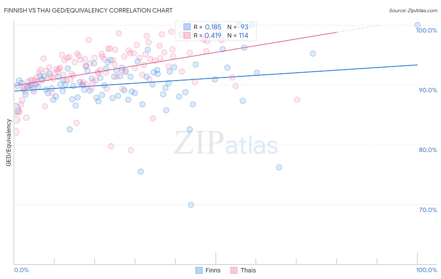 Finnish vs Thai GED/Equivalency