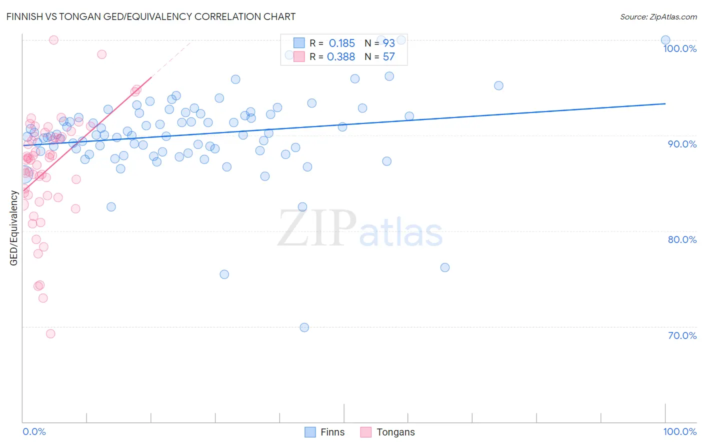 Finnish vs Tongan GED/Equivalency