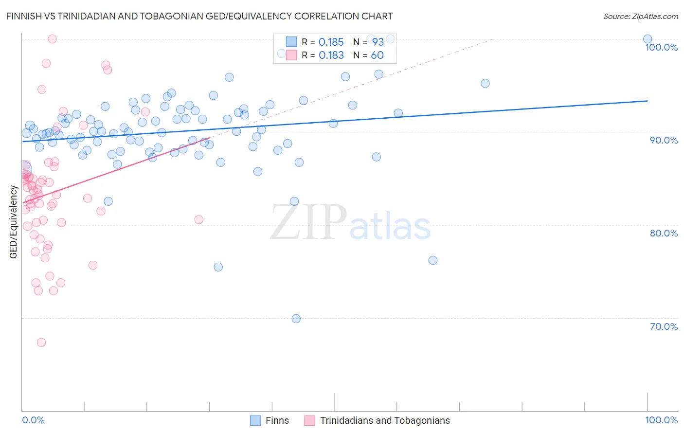 Finnish vs Trinidadian and Tobagonian GED/Equivalency