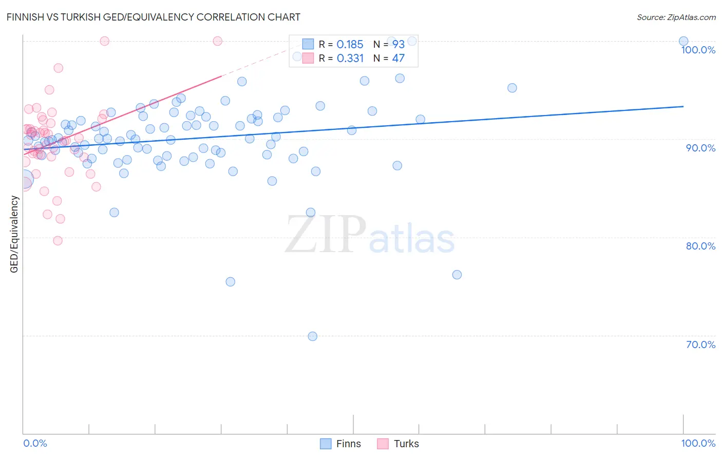 Finnish vs Turkish GED/Equivalency