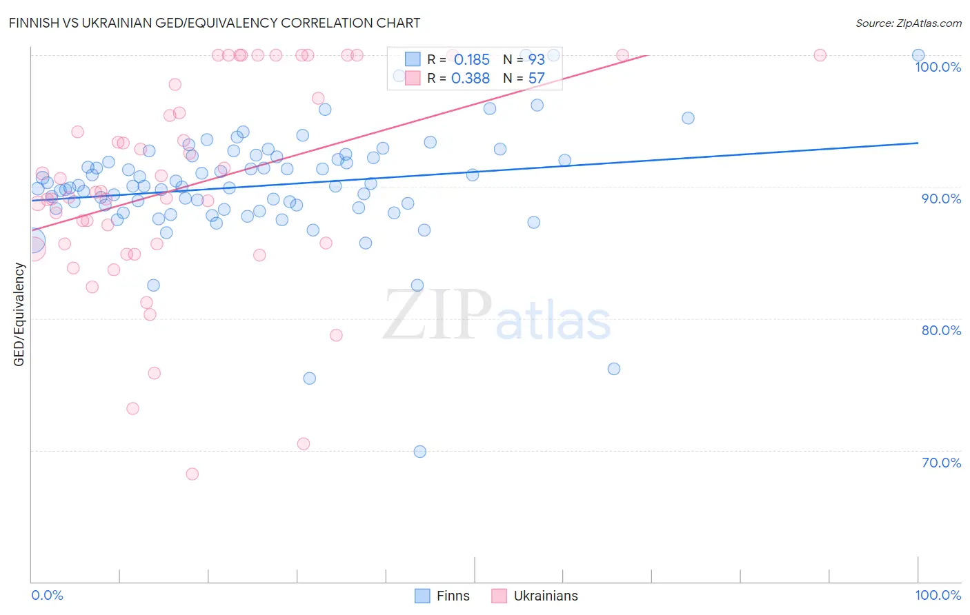 Finnish vs Ukrainian GED/Equivalency