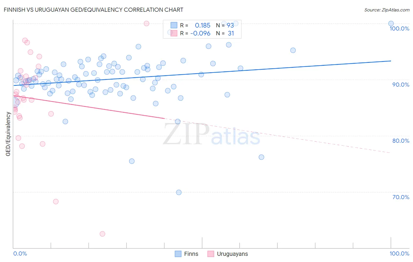 Finnish vs Uruguayan GED/Equivalency
