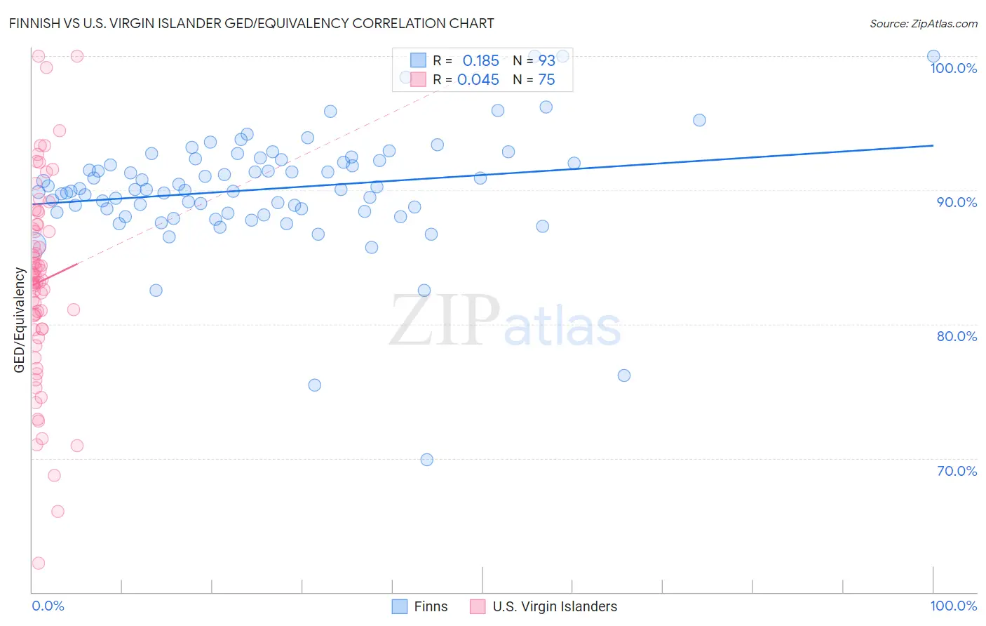 Finnish vs U.S. Virgin Islander GED/Equivalency