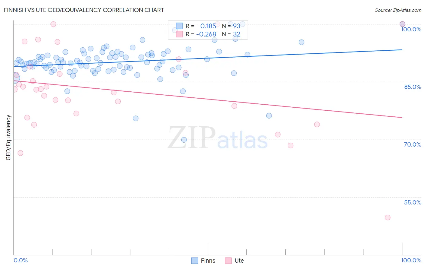 Finnish vs Ute GED/Equivalency