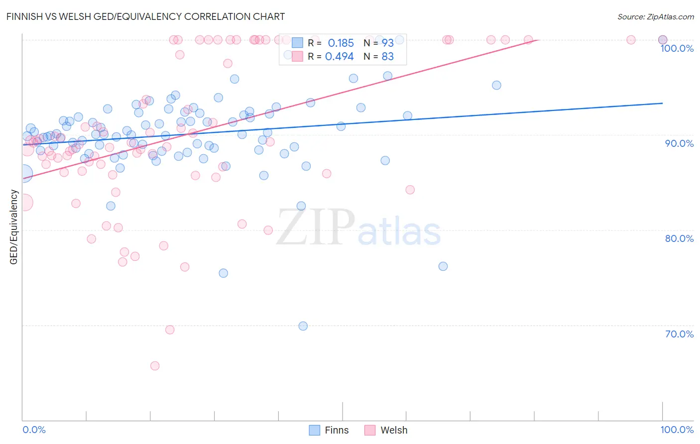 Finnish vs Welsh GED/Equivalency