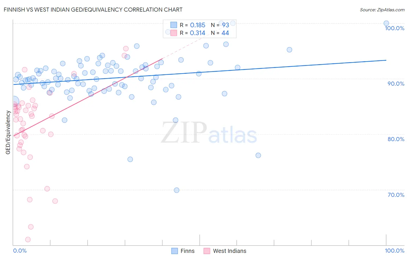 Finnish vs West Indian GED/Equivalency