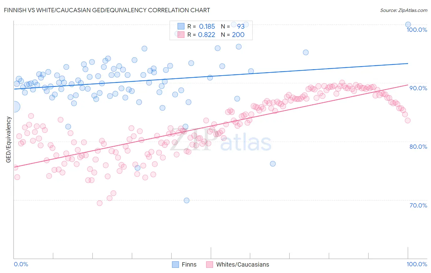 Finnish vs White/Caucasian GED/Equivalency