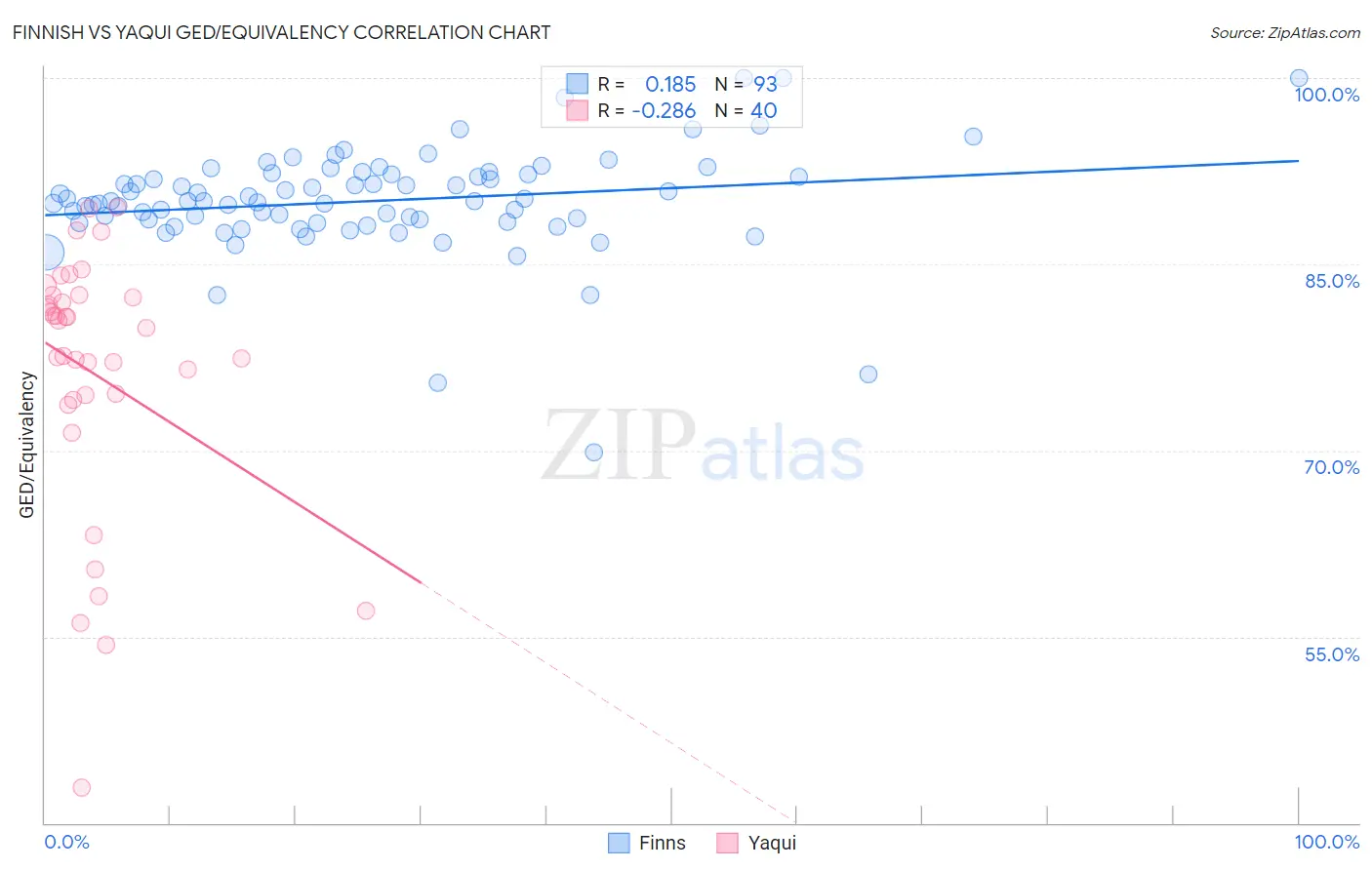 Finnish vs Yaqui GED/Equivalency