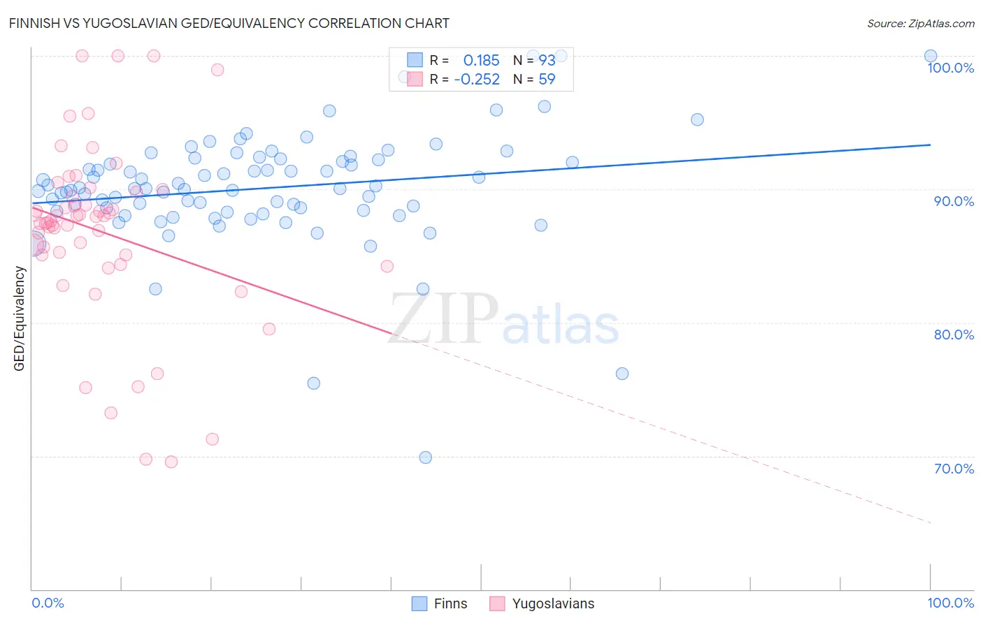 Finnish vs Yugoslavian GED/Equivalency