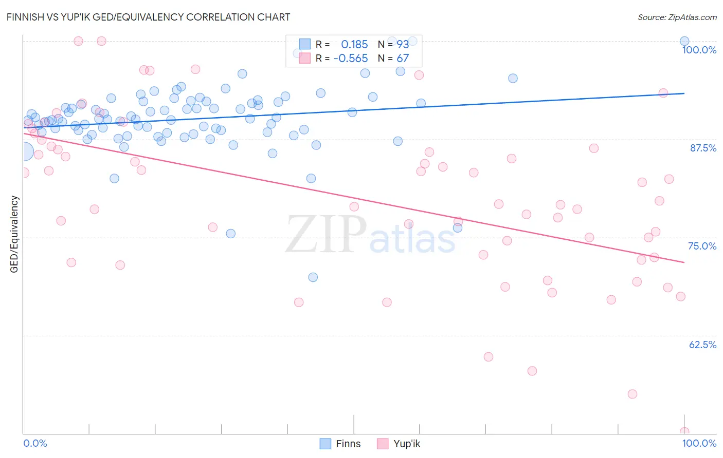 Finnish vs Yup'ik GED/Equivalency