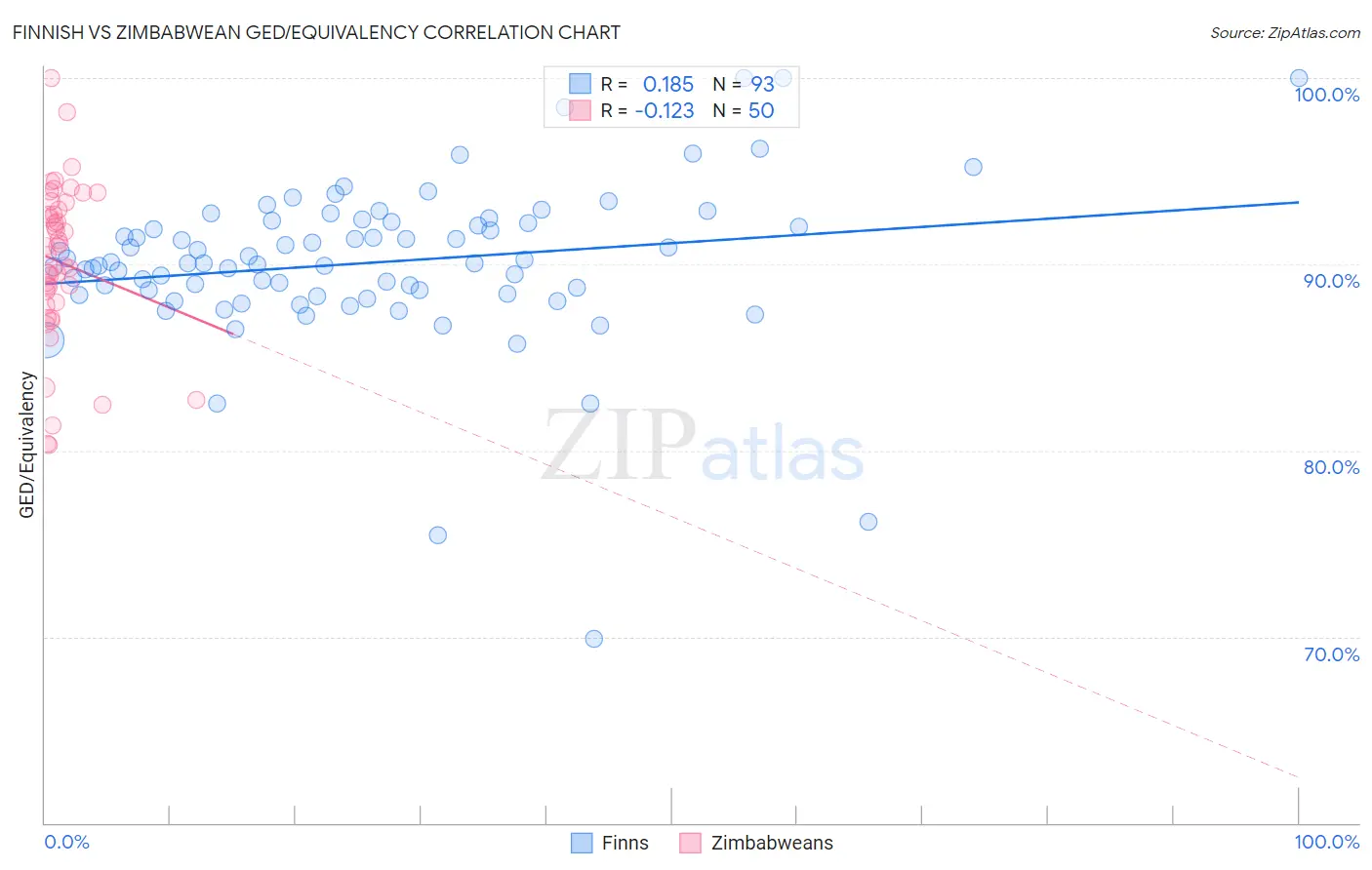 Finnish vs Zimbabwean GED/Equivalency