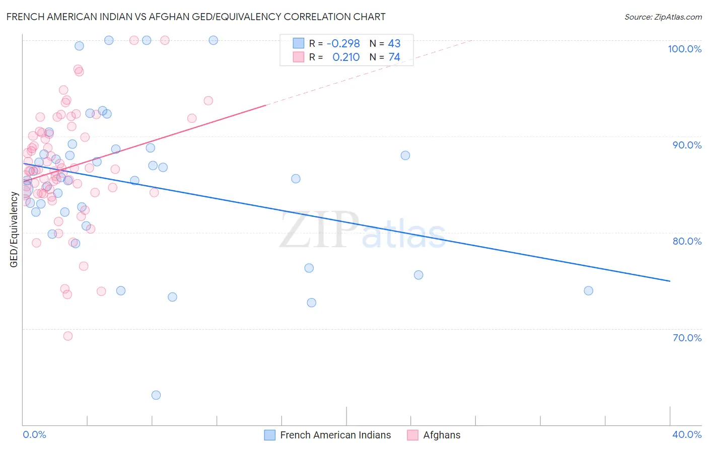 French American Indian vs Afghan GED/Equivalency