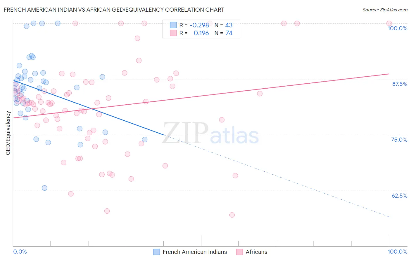 French American Indian vs African GED/Equivalency