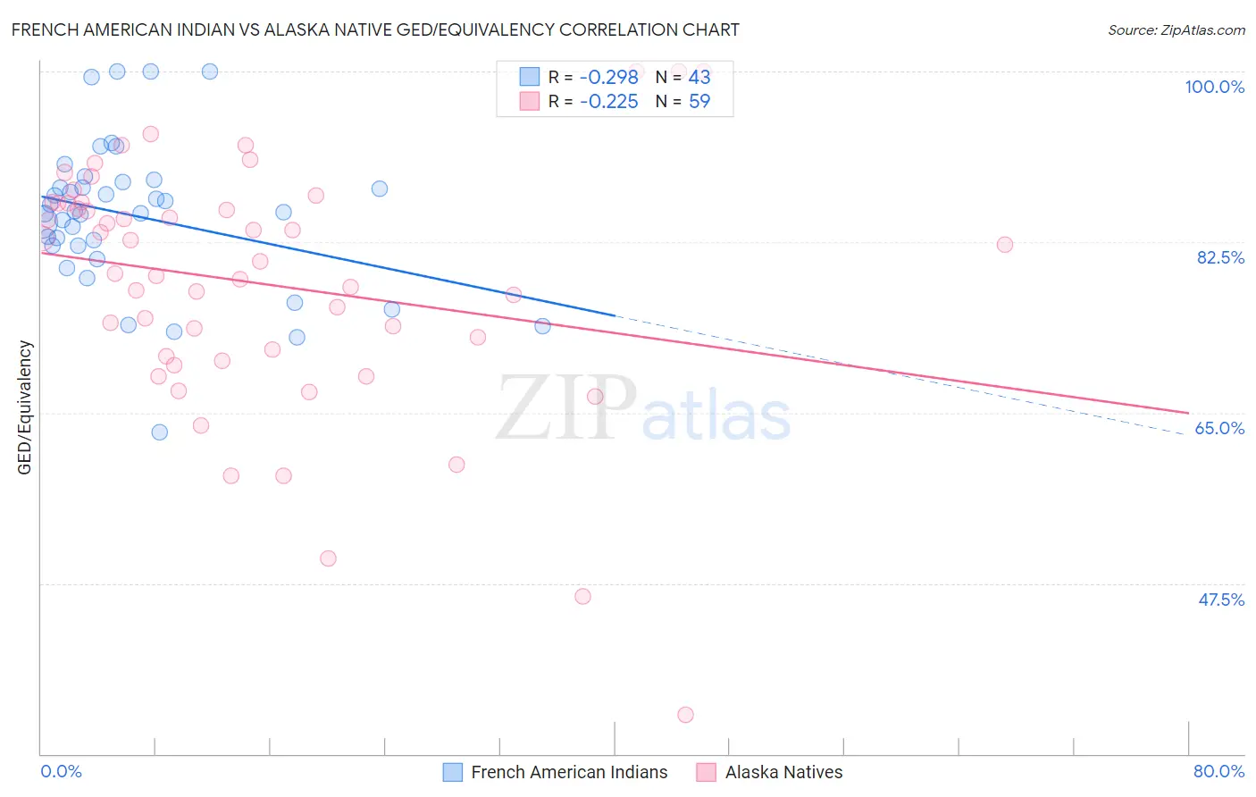 French American Indian vs Alaska Native GED/Equivalency