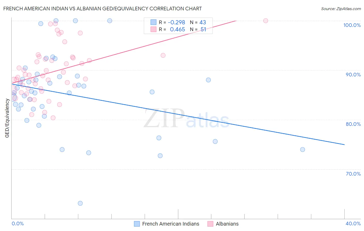 French American Indian vs Albanian GED/Equivalency