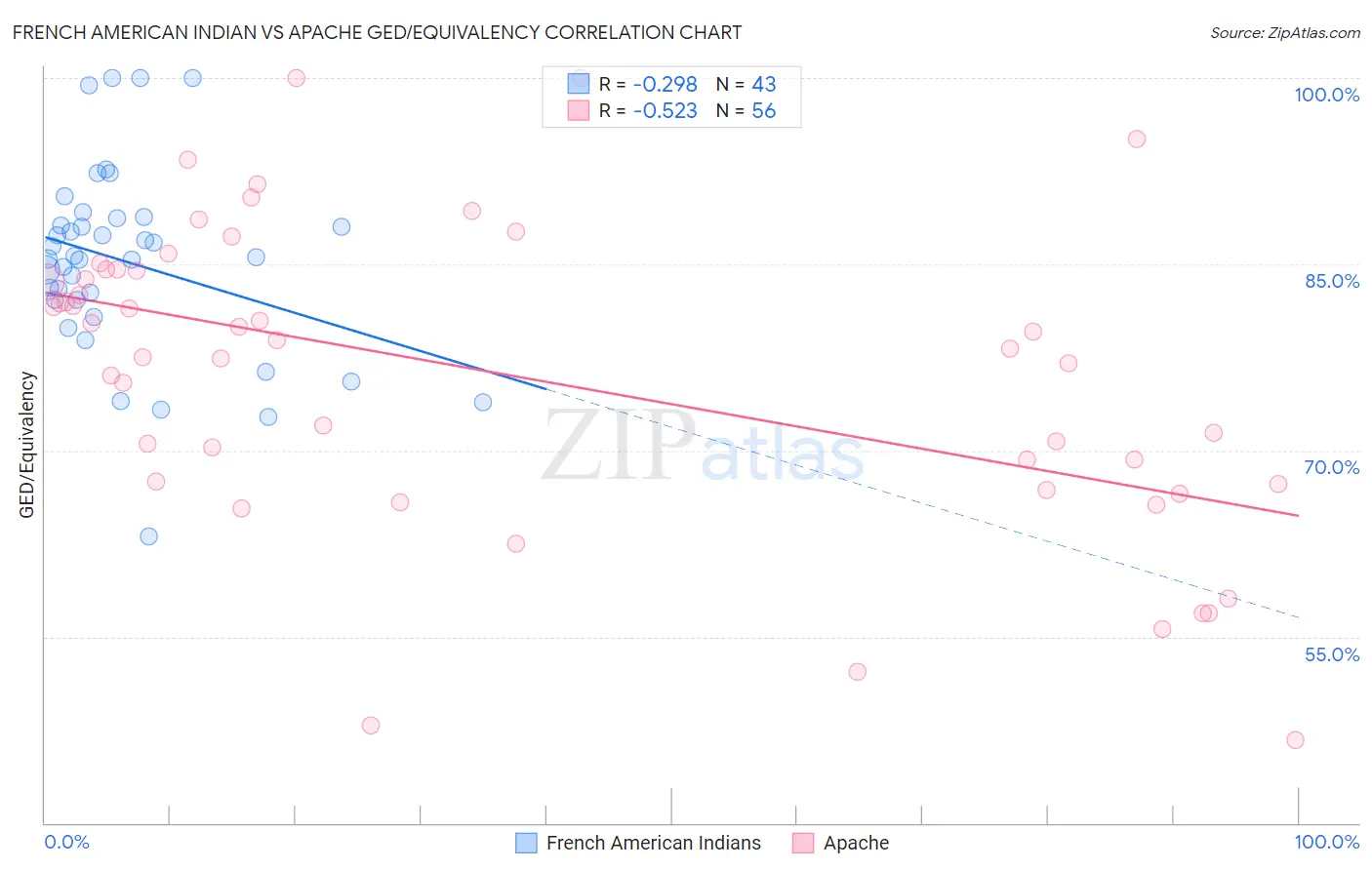 French American Indian vs Apache GED/Equivalency