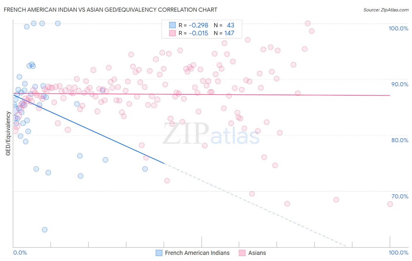 French American Indian vs Asian GED/Equivalency