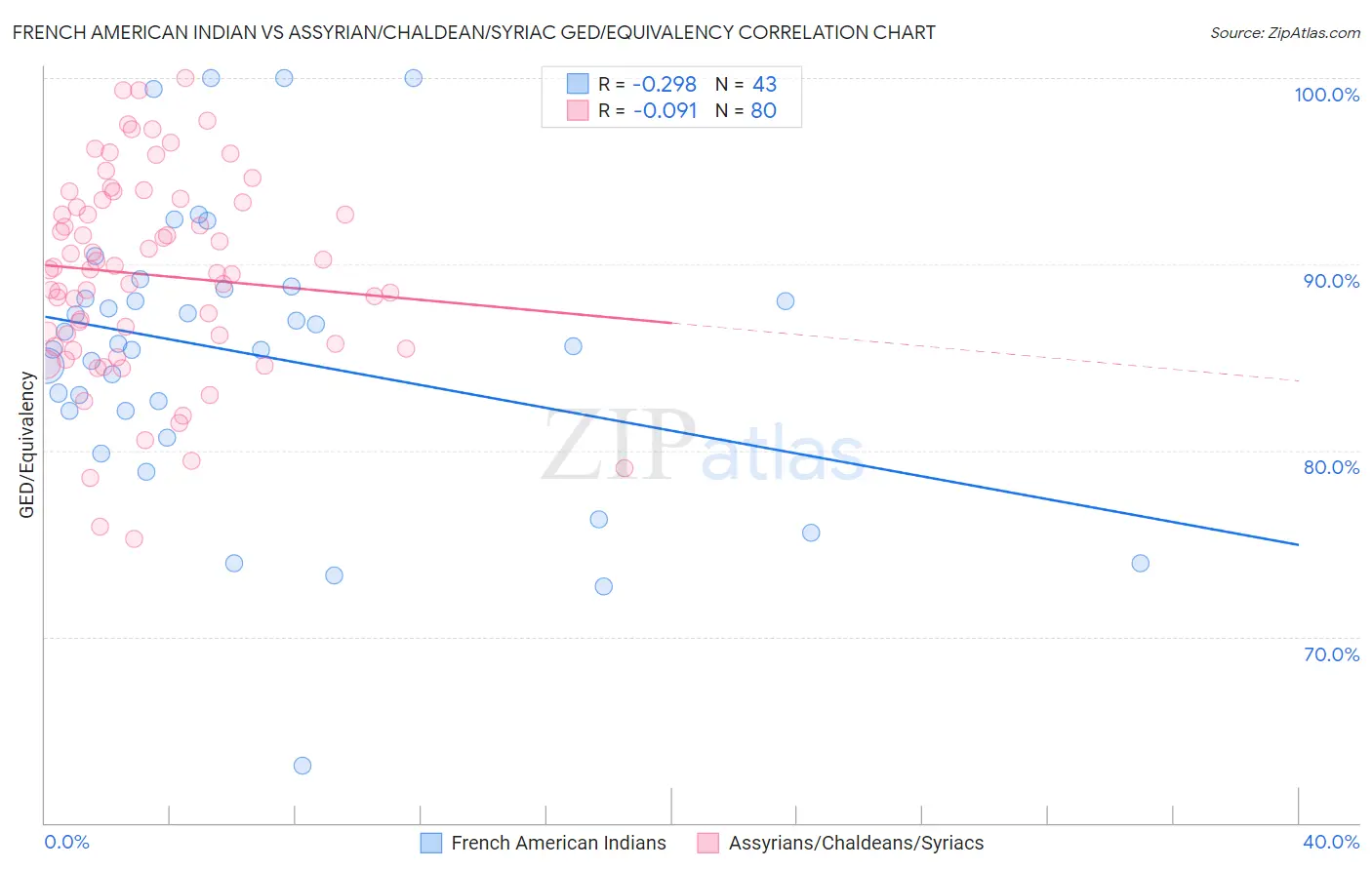 French American Indian vs Assyrian/Chaldean/Syriac GED/Equivalency