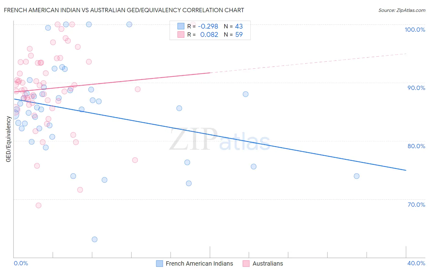 French American Indian vs Australian GED/Equivalency