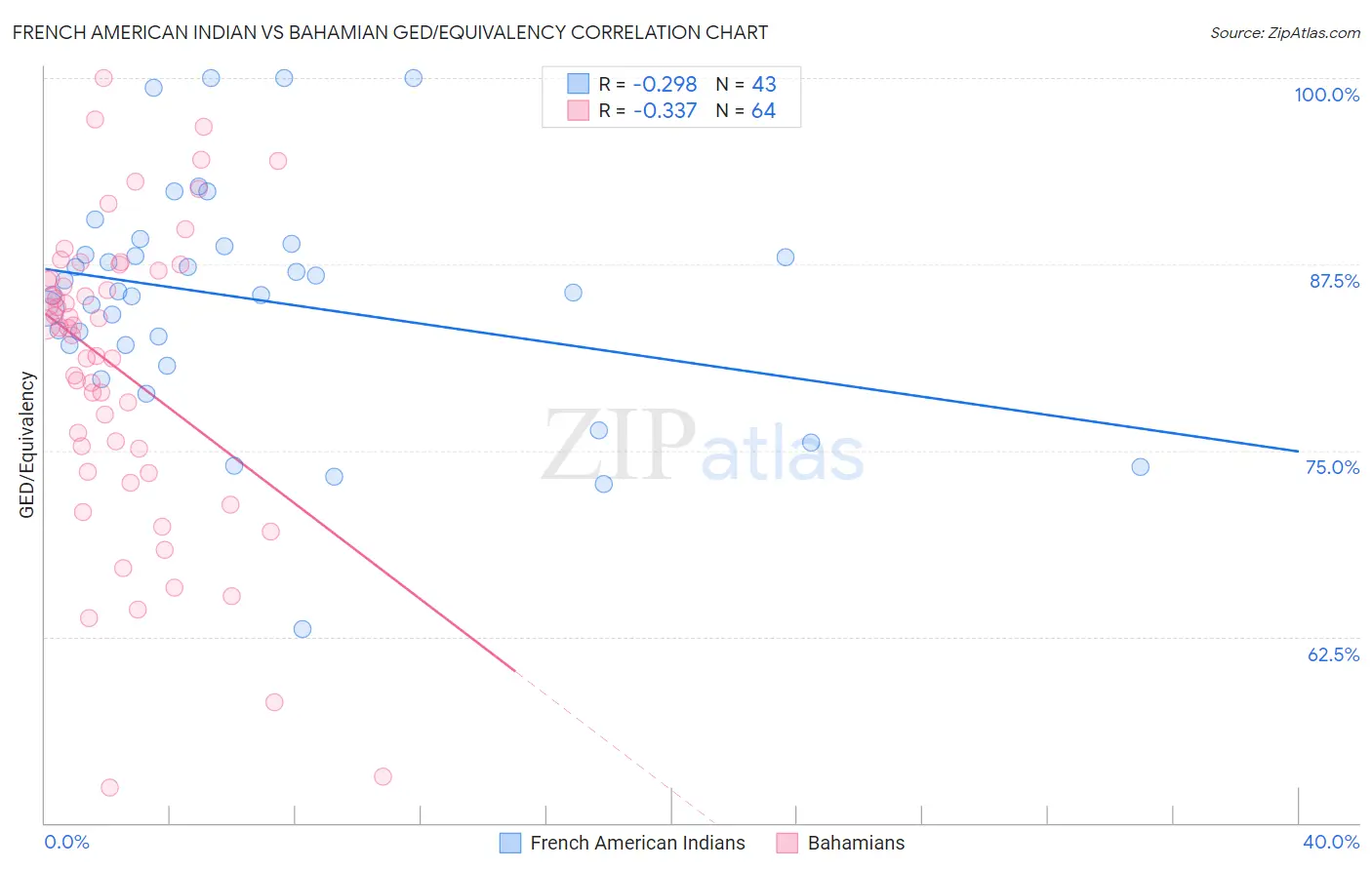 French American Indian vs Bahamian GED/Equivalency