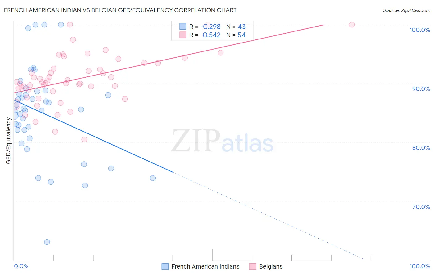 French American Indian vs Belgian GED/Equivalency