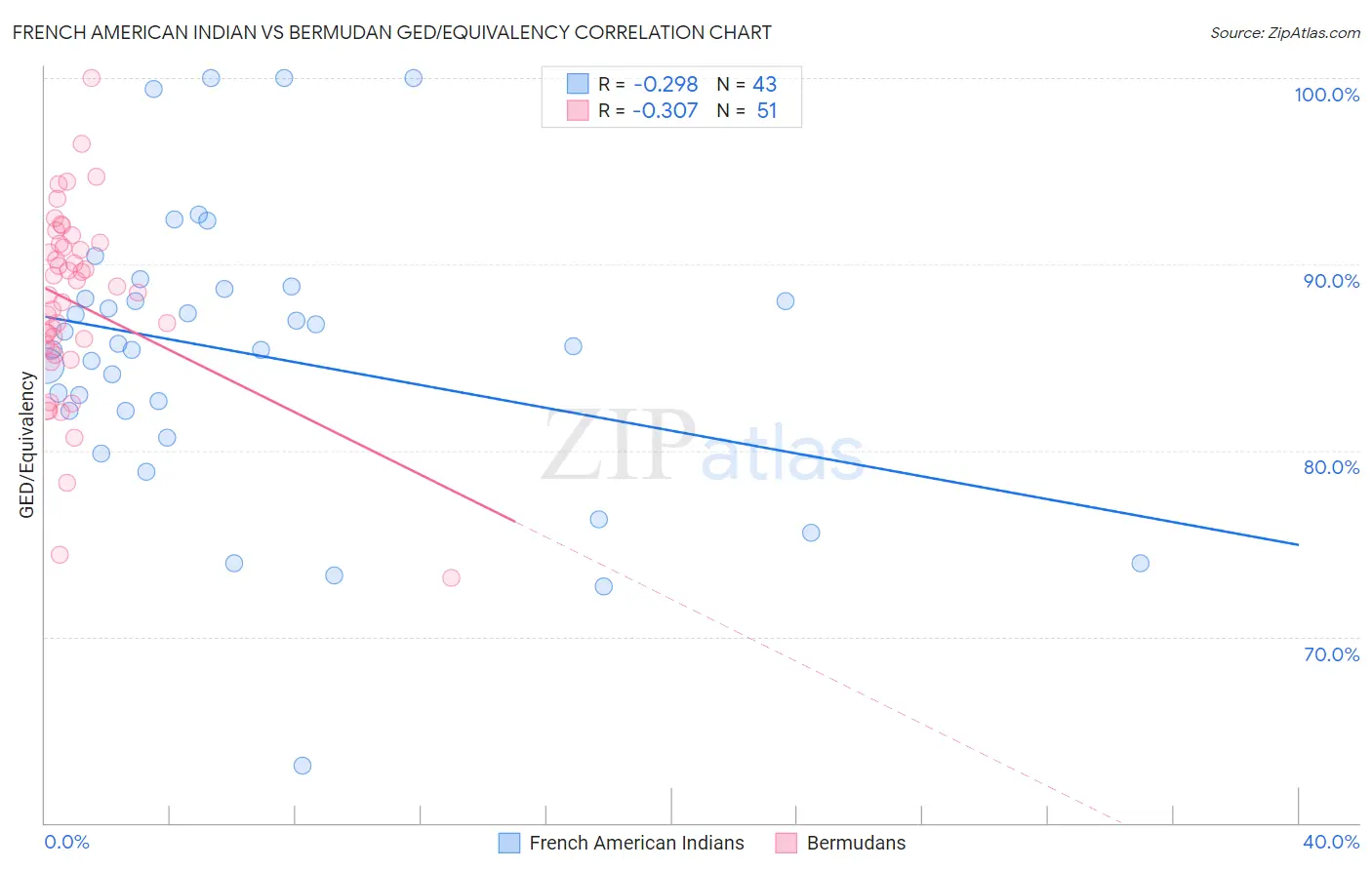 French American Indian vs Bermudan GED/Equivalency