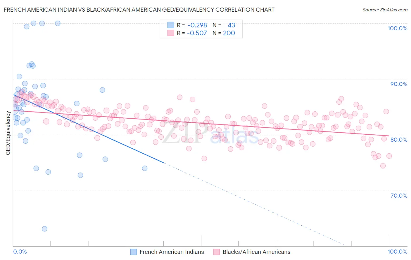 French American Indian vs Black/African American GED/Equivalency