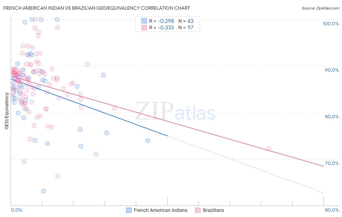 French American Indian vs Brazilian GED/Equivalency